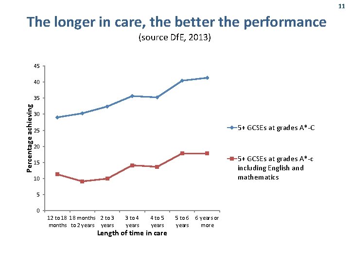 11 The longer in care, the better the performance (source Df. E, 2013) 45