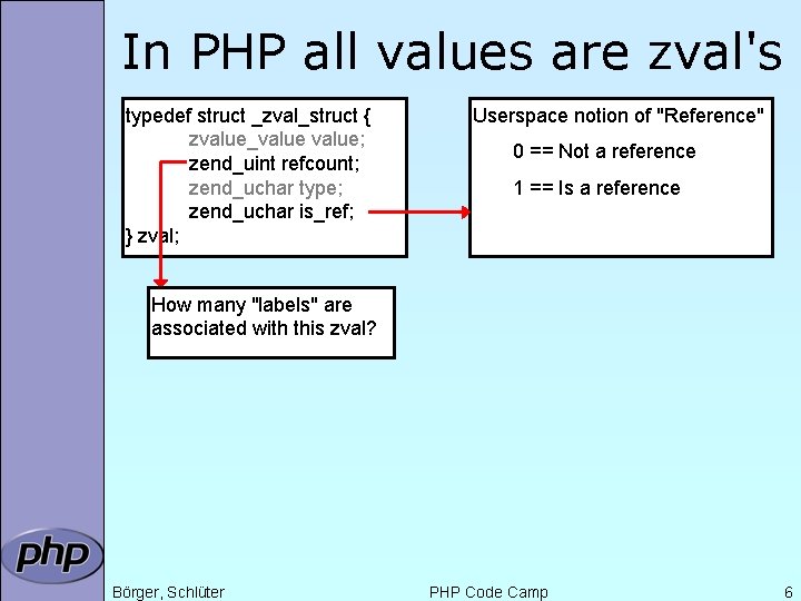 In PHP all values are zval's typedef struct _zval_struct { zvalue_value; zend_uint refcount; zend_uchar