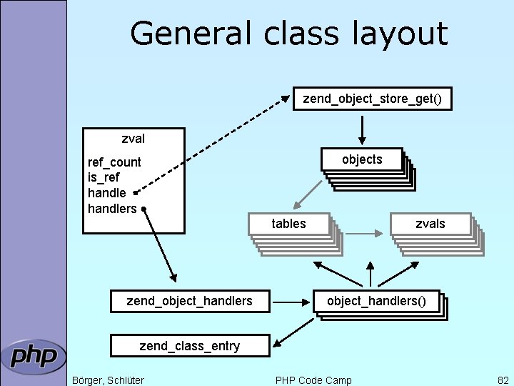 General class layout zend_object_store_get() zval objects ref_count is_ref handlers tables zend_object_handlers zvals object_handlers() zend_class_entry