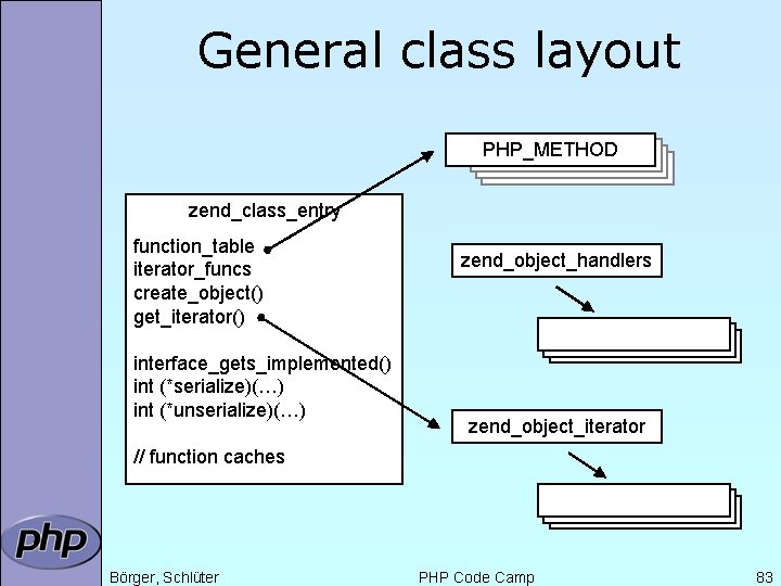 General class layout PHP_METHOD zend_class_entry function_table iterator_funcs create_object() get_iterator() interface_gets_implemented() int (*serialize)(…) int (*unserialize)(…)