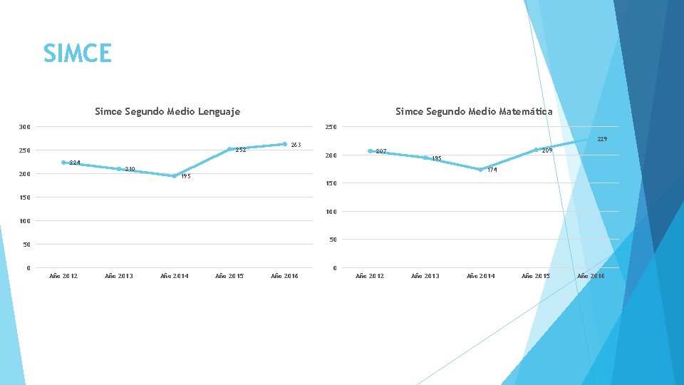 SIMCE Simce Segundo Medio Lenguaje Simce Segundo Medio Matemática 300 252 250 224 200