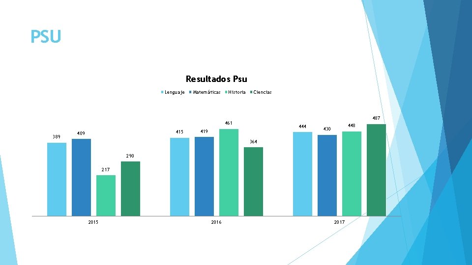 PSU Resultados Psu Lenguaje Matemáticas Historia Ciencias 487 461 389 415 409 444 419