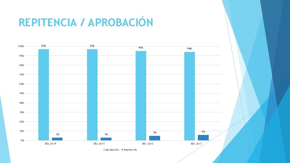 REPITENCIA / APROBACIÓN 100% 97% 95% 94% 90% 80% 70% 60% 50% 40% 30%