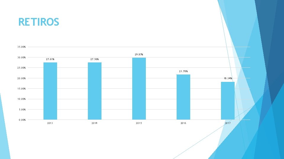 RETIROS 35. 00% 30. 00% 29. 87% 27. 61% 27. 56% 25. 00% 21.