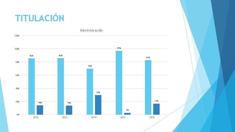 TITULACIÓN Administración 120% 97% 100% 86% 83% 80% 70% 60% 40% 30% 20% 14%