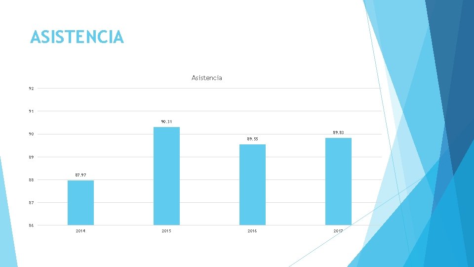 ASISTENCIA Asistencia 92 91 90. 31 89. 83 90 89. 55 89 88 87.