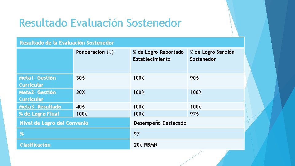 Resultado Evaluación Sostenedor Resultado de la Evaluación Sostenedor Meta 1: Gestión Curricular Meta 2: