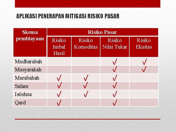 APLIKASI PENERAPAN MITIGASI RISIKO PASAR Skema pembiayaan Mudharabah Musyarakah Murabahah Salam Istishna Qard Risiko