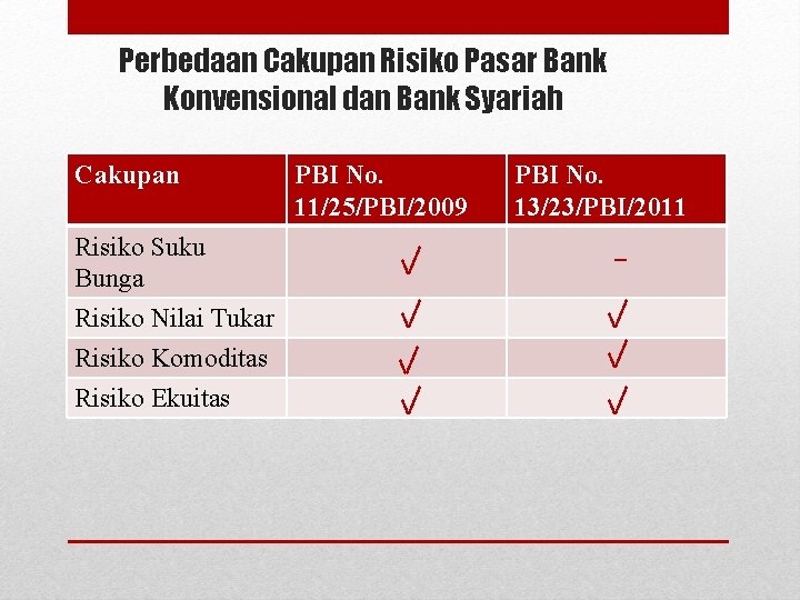 Perbedaan Cakupan Risiko Pasar Bank Konvensional dan Bank Syariah Cakupan Risiko Suku Bunga Risiko