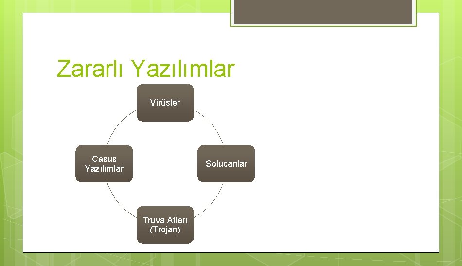 Zararlı Yazılımlar Virüsler Casus Yazılımlar Solucanlar Truva Atları (Trojan) 