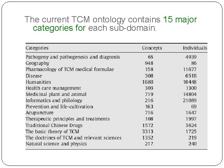The current TCM ontology contains 15 major categories for each sub-domain. 
