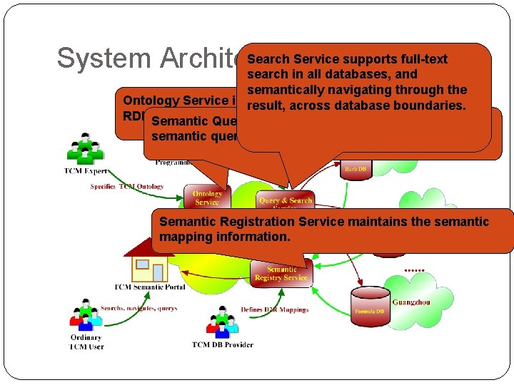 Search Service supports full-text System Architecture search in all databases, and semantically navigating through