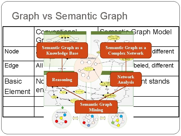 Graph vs Semantic Graph Conventional Graph Model Semantic Graph Model Node Semantic Graph as