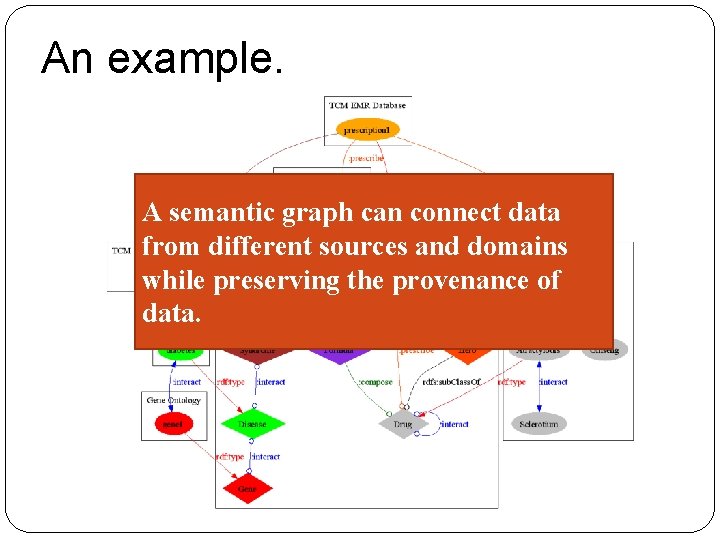 An example. A semantic graph can connect data from different sources and domains while