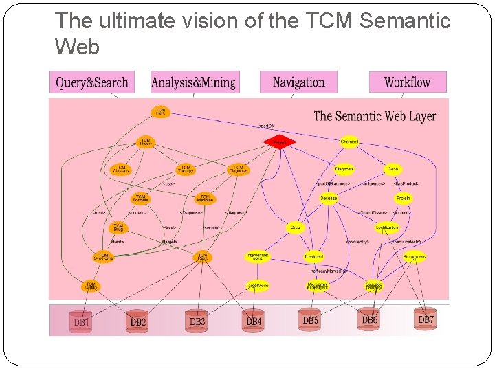 The ultimate vision of the TCM Semantic Web 