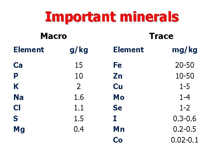 Important minerals Macro Element Ca P K Na Cl S Mg Trace g/kg 15