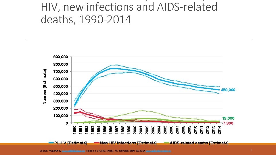 HIV, new infections and AIDS-related deaths, 1990 -2014 900, 000 Number (Estimate) 800, 000