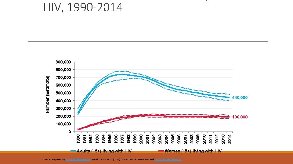 HIV, 1990 -2014 900, 000 Number (Estimate) 800, 000 700, 000 600, 000 500,