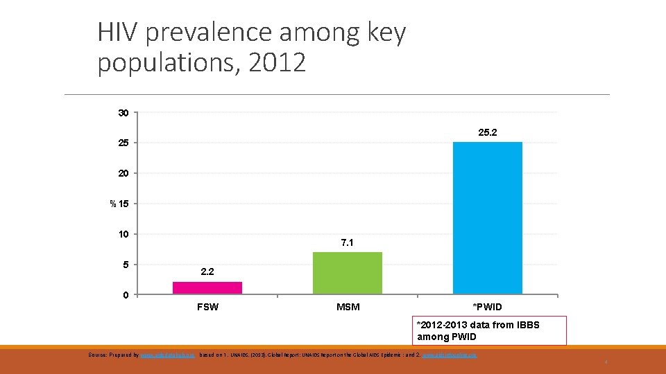 HIV prevalence among key populations, 2012 30 25. 2 25 20 %15 10 5