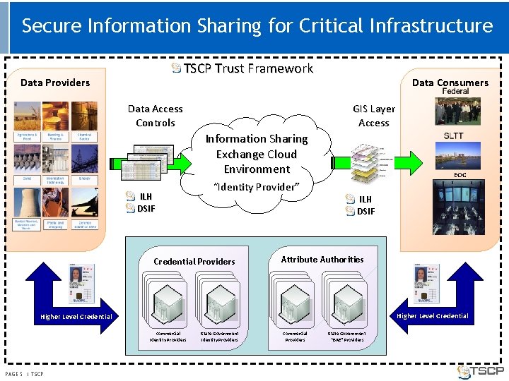 Secure Information Sharing for Critical Infrastructure TSCP Trust Framework Data Providers Data Access Controls