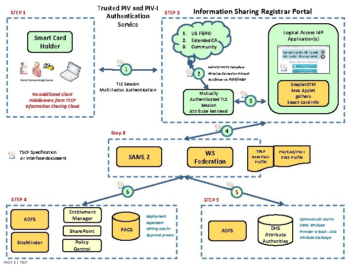 Trusted PIV and PIV-I Authentication Service STEP 1 STEP 2 Information Sharing Registrar Portal