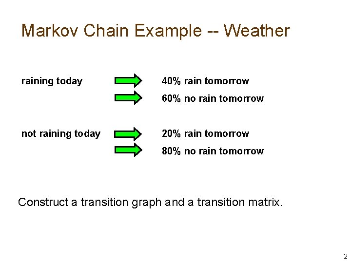 Markov Chain Example -- Weather raining today 40% rain tomorrow 60% no rain tomorrow