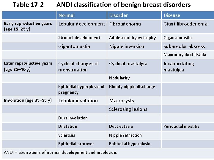 Table 17 -2 ANDI classification of benign breast disorders Normal Early reproductive years (age