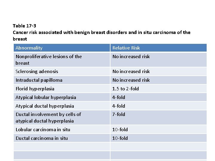 Table 17 -3 Cancer risk associated with benign breast disorders and in situ carcinoma