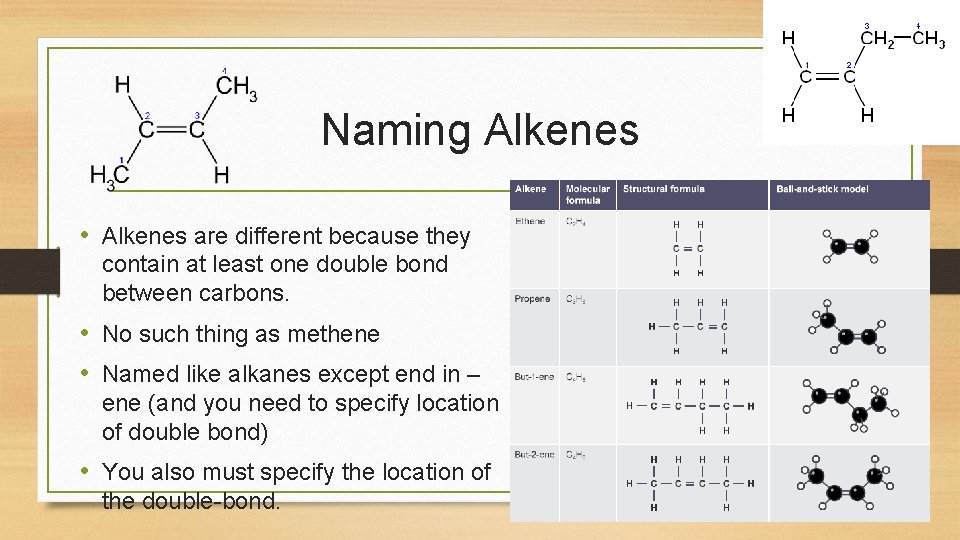 Naming Alkenes • Alkenes are different because they contain at least one double bond Naming Alkenes • Alkenes are different because they contain at least one double bond