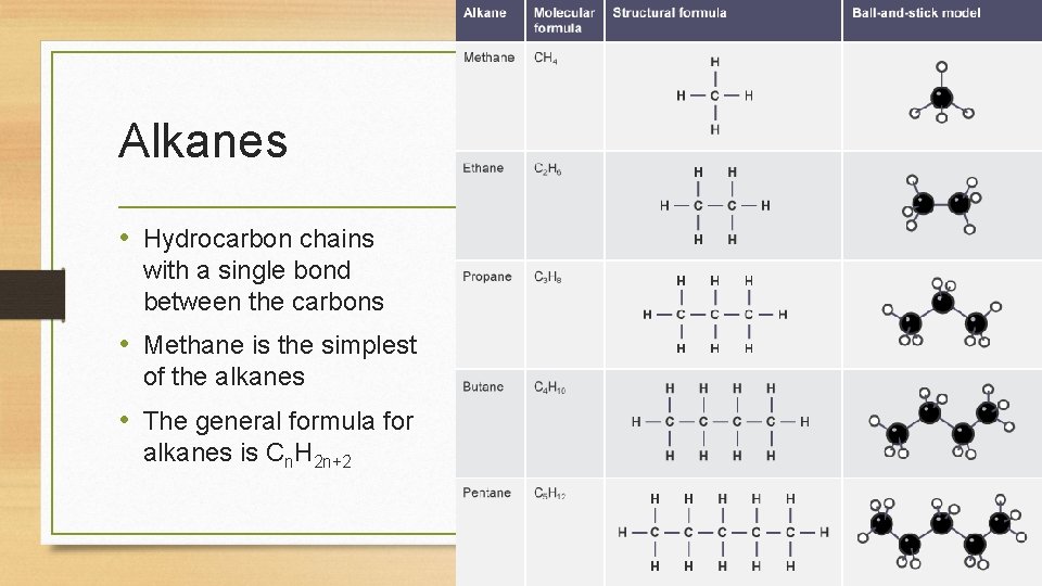 Alkanes • Hydrocarbon chains with a single bond between the carbons • Methane is Alkanes • Hydrocarbon chains with a single bond between the carbons • Methane is