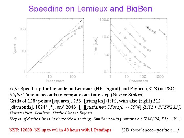 Speeding on Lemieux and Big. Ben Left: Speed--up for the code on Lemieux (HP-Digital)