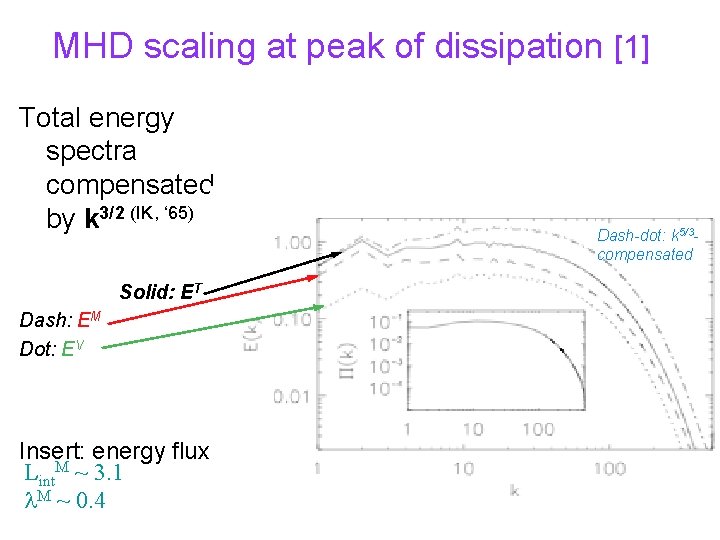 MHD scaling at peak of dissipation [1] Total energy spectra compensated by k 3/2