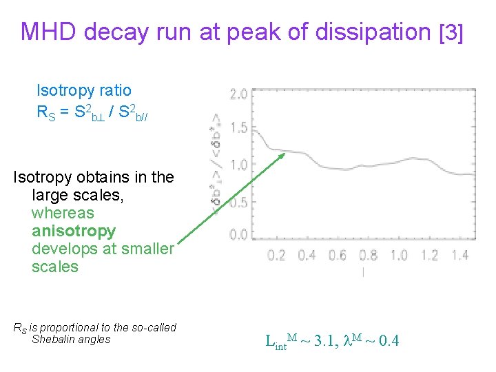 MHD decay run at peak of dissipation [3] Isotropy ratio RS = S 2