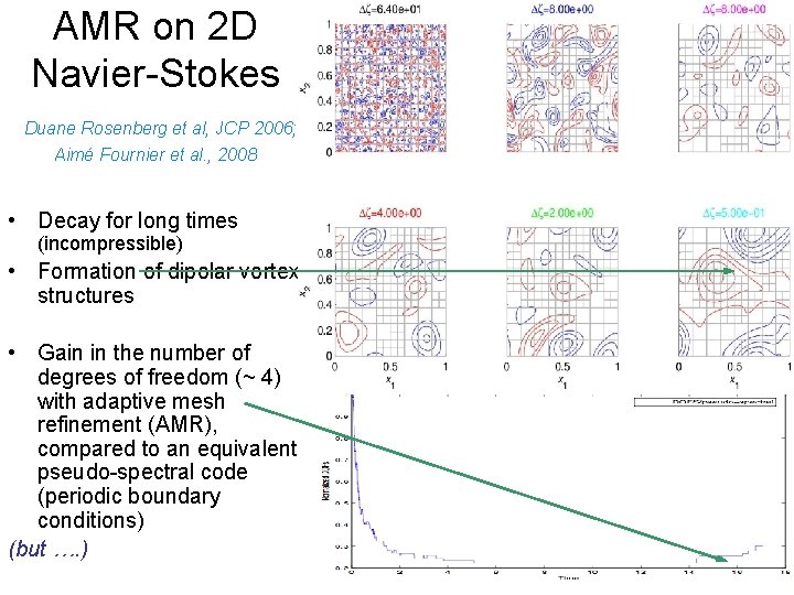 AMR on 2 D Navier-Stokes Duane Rosenberg et al, JCP 2006; Aimé Fournier et