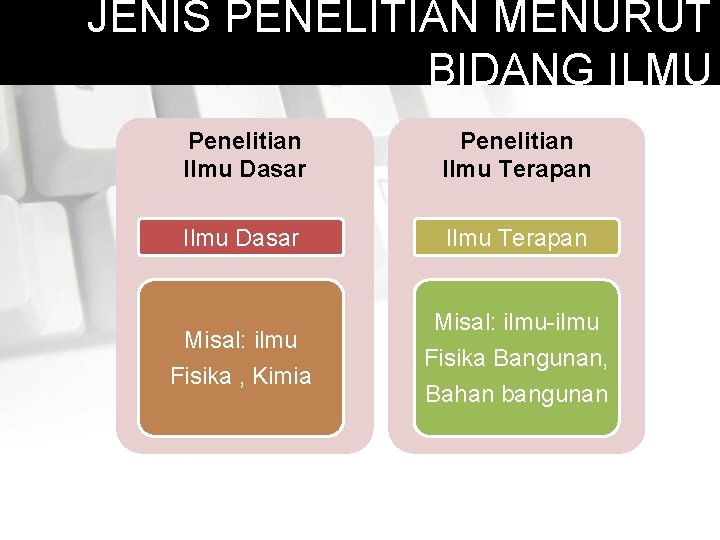 JENIS PENELITIAN MENURUT BIDANG ILMU Penelitian Ilmu Dasar Penelitian Ilmu Terapan Ilmu Dasar Ilmu