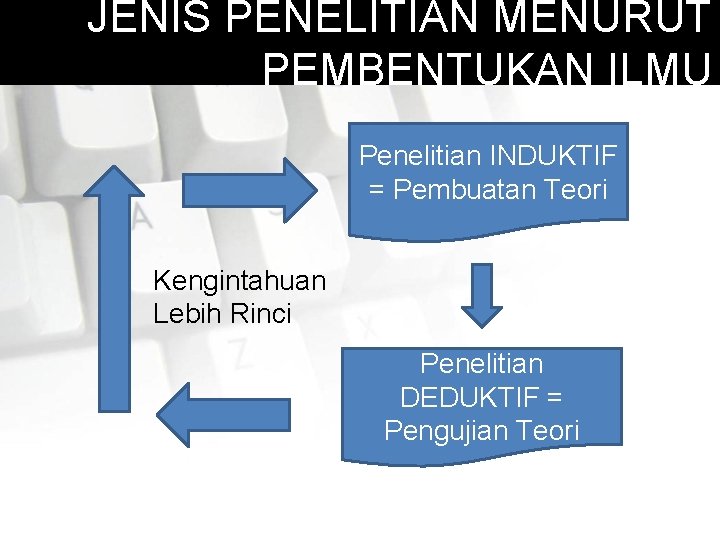 JENIS PENELITIAN MENURUT PEMBENTUKAN ILMU Penelitian INDUKTIF = Pembuatan Teori Kengintahuan Lebih Rinci Penelitian