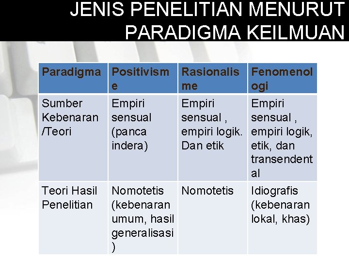 JENIS PENELITIAN MENURUT PARADIGMA KEILMUAN Paradigma Positivism e Rasionalis me Fenomenol ogi Sumber Kebenaran