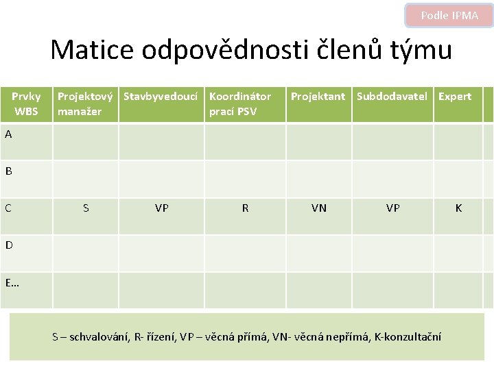 Podle IPMA Matice odpovědnosti členů týmu Prvky WBS Projektový Stavbyvedoucí Koordinátor manažer prací PSV