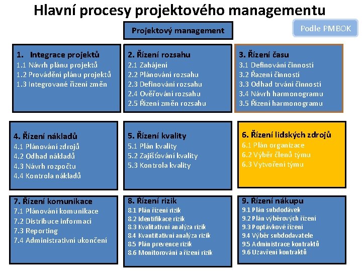 Hlavní procesy projektového managementu Podle PMBOK Projektový management 1. Integrace projektů 1. 1 Návrh
