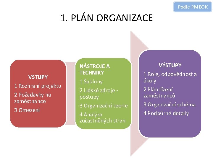 Podle PMBOK 1. PLÁN ORGANIZACE VSTUPY 1 Rozhraní projektu 2 Požadavky na zaměstnance 3