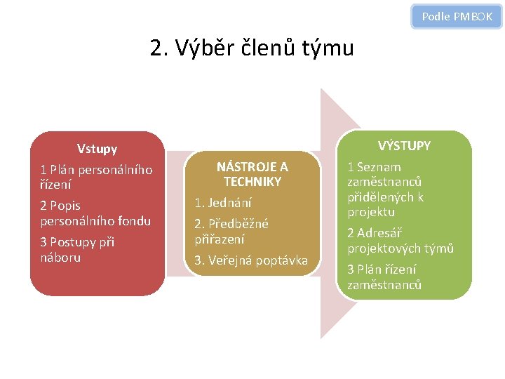 Podle PMBOK 2. Výběr členů týmu VÝSTUPY Vstupy 1 Plán personálního řízení 2 Popis