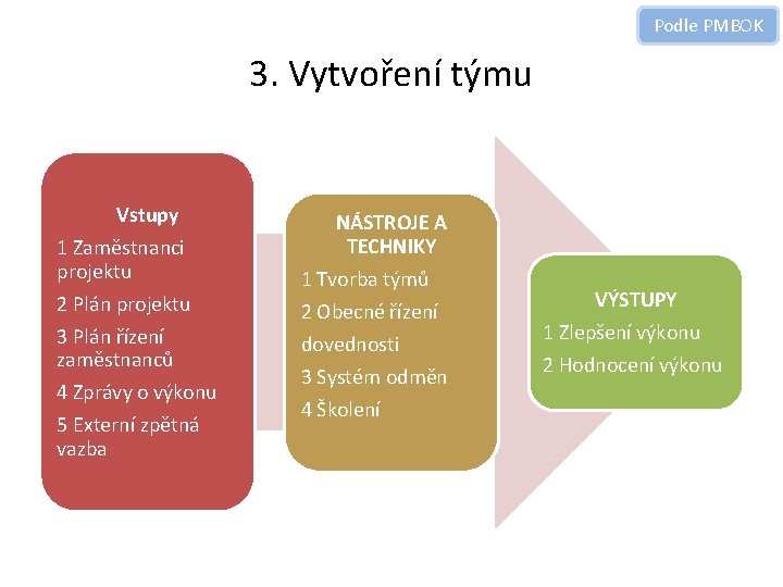 Podle PMBOK 3. Vytvoření týmu Vstupy 1 Zaměstnanci projektu 2 Plán projektu 3 Plán