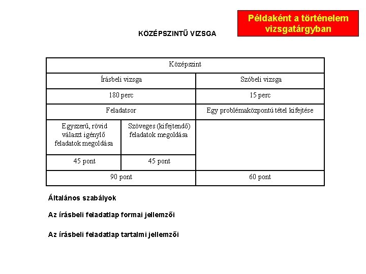 KÖZÉPSZINTŰ VIZSGA Példaként a történelem vizsgatárgyban Középszint Írásbeli vizsga Szóbeli vizsga 180 perc 15