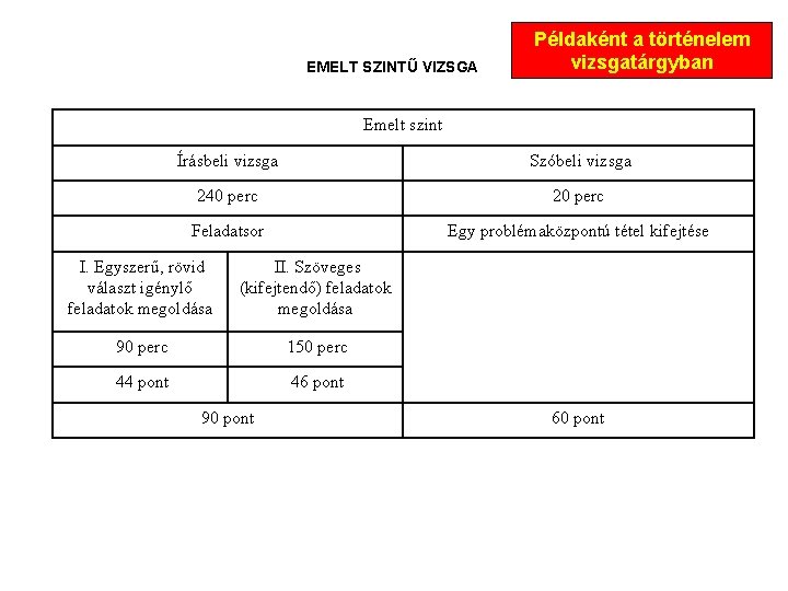 EMELT SZINTŰ VIZSGA Példaként a történelem vizsgatárgyban Emelt szint Írásbeli vizsga Szóbeli vizsga 240