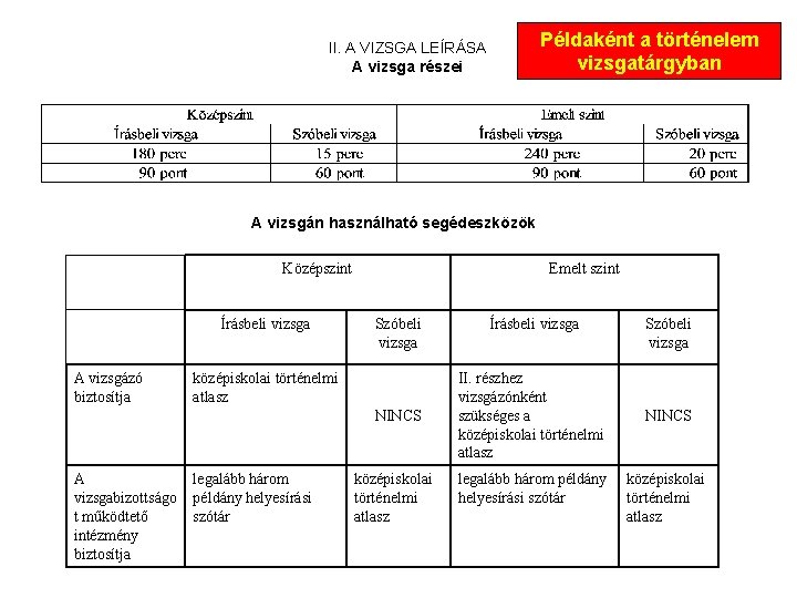 Példaként a történelem vizsgatárgyban II. A VIZSGA LEÍRÁSA A vizsga részei A vizsgán használható