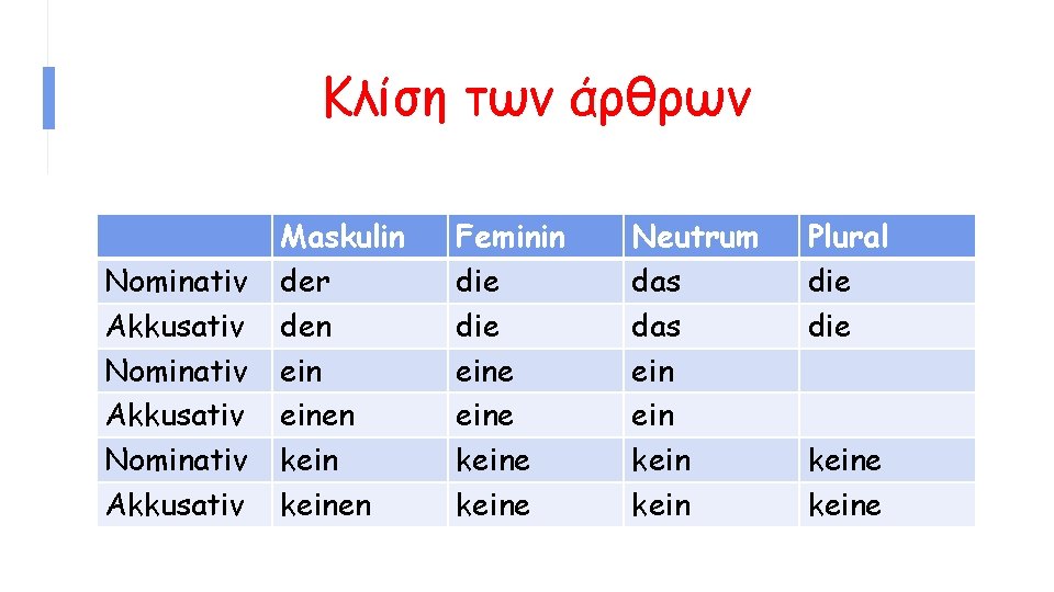 Κλίση των άρθρων Nominativ Akkusativ Maskulin der den einen keinen Feminin die eine keine