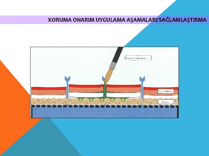 KORUMA ONARIM UYGULAMA AŞAMALARI/SAĞLAMLAŞTIRMA 