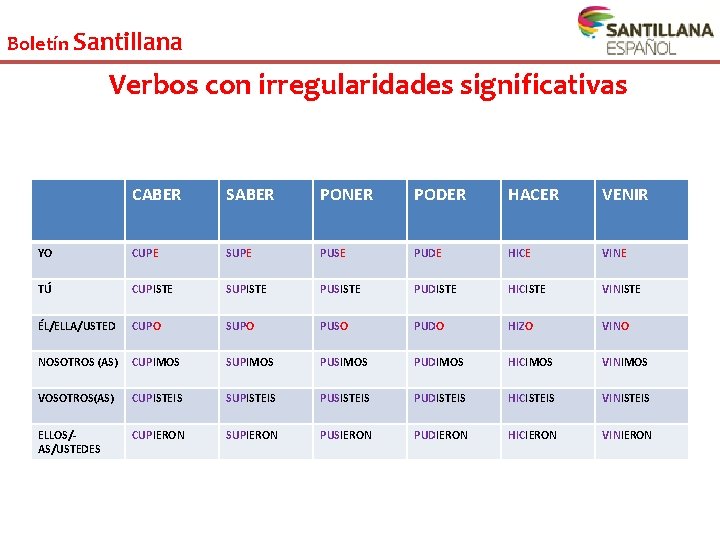 Boletín Santillana Verbos con irregularidades significativas CABER SABER PONER PODER HACER VENIR YO CUPE