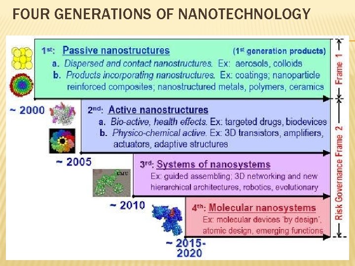 FOUR GENERATIONS OF NANOTECHNOLOGY 