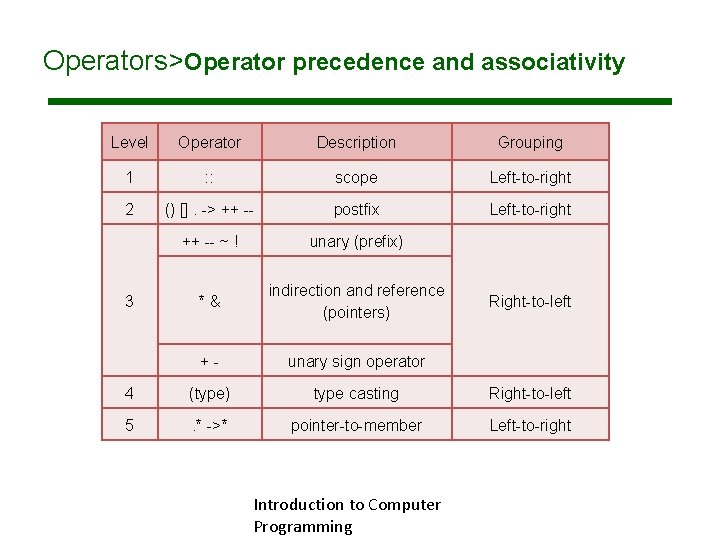 Operators>Operator precedence and associativity Level Operator Description Grouping 1 : : scope Left-to-right 2 Operators>Operator precedence and associativity Level Operator Description Grouping 1 : : scope Left-to-right 2
